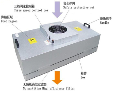 galvanized industrial FFU unit